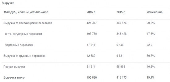 Аэрофлот - выручка +19,4% г/г, EBITDA +32.9% г/г за 2016  г. (МСФО)