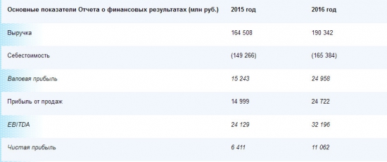 Мосэнерго - рост чистой прибыли +72,5% г/г, EBITDA +33,4% за 2016 г. по РСБУ