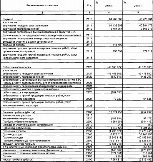 Ленэнерго - выручка +40%, EBITDA вырос почти в 3 раза за 2016 по РСБУ