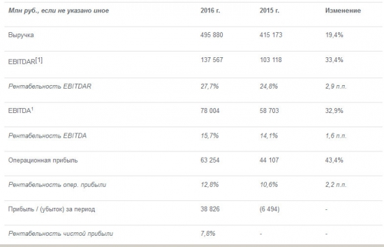 Аэрофлот - выручка +19,4% г/г, EBITDA +32.9% г/г за 2016  г. (МСФО)