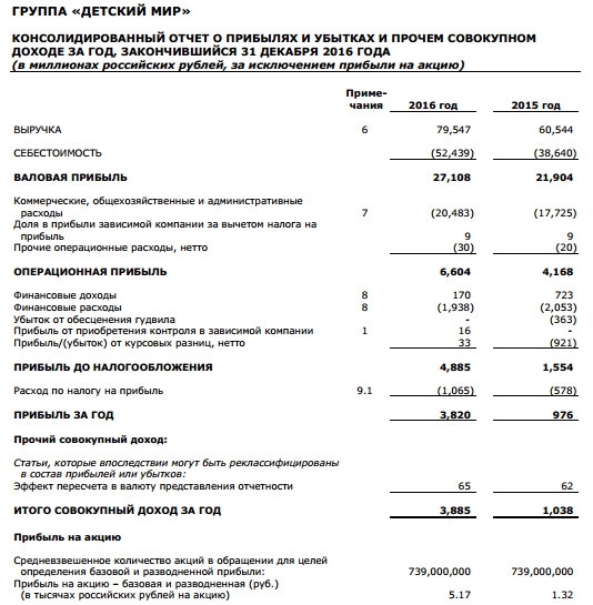 ГК Детский мир - в 2016 году увеличила чистую прибыль по МСФО в 3,9 раза г/г