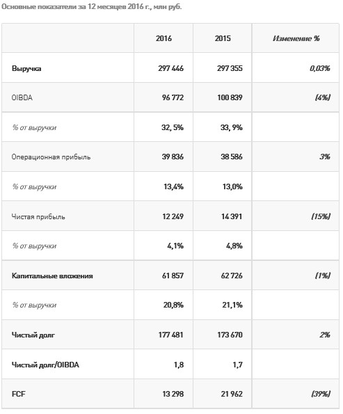 Ростелеком - выручка не изменилась, чистая прибыль -15% г/г за 2016 г. МСФО