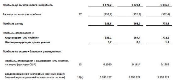 НЛМК - чистая прибыль снизилась на 3%. EBITDA не изменилась за 2016 г. МСФО