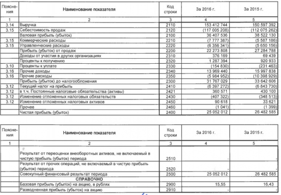 Нижнекамскнефтехим - выручка +2% г/г, чистая прибыль -5%, за 2016 г. РСБУ