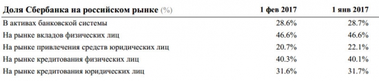 Сбербанк - чистая прибыль за январь - февраль +75% г/г (РСБУ)