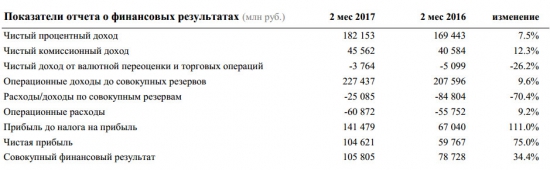 Сбербанк - чистая прибыль за январь - февраль +75% г/г (РСБУ)