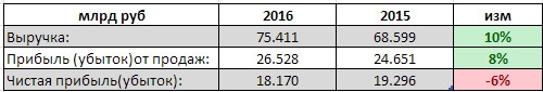 Казаньоргсинтез - выручка выросла на 10% г/г, чистая прибыль снизилась на 6% за 2016 г. РСБУ