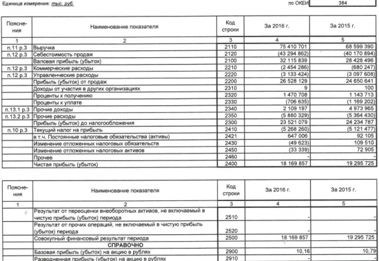 Казаньоргсинтез - выручка выросла на 10% г/г, чистая прибыль снизилась на 6% за 2016 г. РСБУ