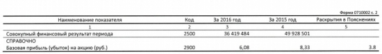 НЛМК - чистая прибыль снизилась на 27%. выручка выросла на 5% за 2016 г. РСБУ