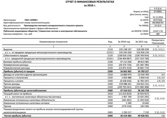 НЛМК - чистая прибыль снизилась на 27%. выручка выросла на 5% за 2016 г. РСБУ