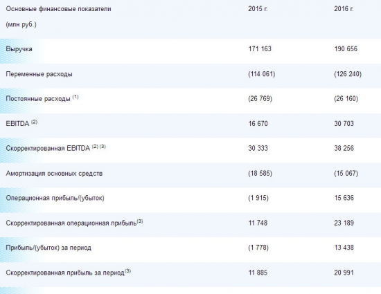 Мосэнерго - выручка +11%, EBITDA +26% за 2016 г. по МСФО