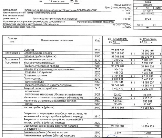 ВСМПО-Ависма - чистая прибыль выросла в 1,8 раз за 2016 г. РСБУ