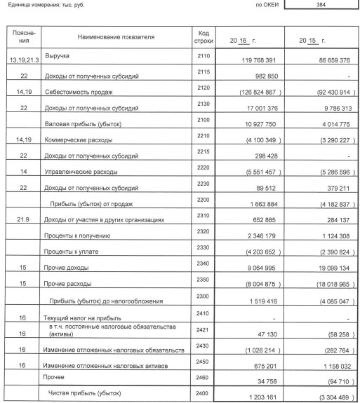 КАМАЗ - выручка +38,2% г/г, компания вышла в прибыль за 2016 г. РСБУ