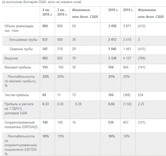 ТМК - чистая прибыль в 2016 г составила $166 млн против убытка в $368 млн в 2015 г. (МСФО)