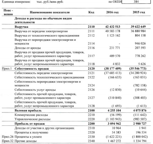 МРСК Северо-Запада - выручка +7% г/г, чистая прибыль -29%  г/г за 2016 г. РСБУ