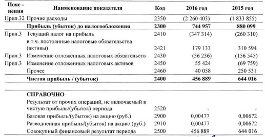 МРСК Северо-Запада - выручка +7% г/г, чистая прибыль -29%  г/г за 2016 г. РСБУ