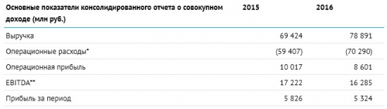 ТГК-1 - чистая прибыль  -8,6% г/г, выручка +13,7% за 2016 г  (МСФО)