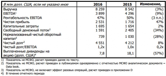 ГМК НорНикель  - чистая прибыль +47% г/г, EBITDA  -9%  за 2016 г. по МСФО