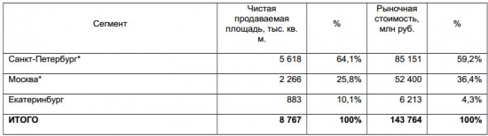 ЛСР - рыночная стоимость портфеля недвижимости равна 143,764 млрд руб на 31 дек 2016 г.