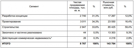 ЛСР - рыночная стоимость портфеля недвижимости равна 143,764 млрд руб на 31 дек 2016 г.