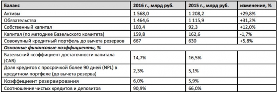 МКБ - чистая прибыль за 2016 год по МСФО выросла в 7 раз и составила 10,9 млрд руб.