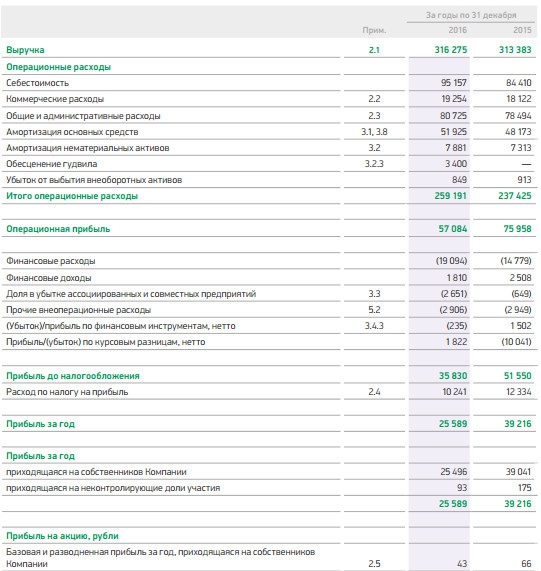 Мегафон - выручка +0,9% г/г, чистая прибыль -34,7% за 2016 г МСФО