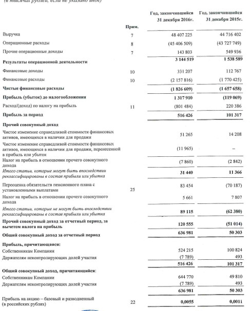 МРСК Сибири - выручка +8%, чистая прибыль увеличилась в 4 раза за 2016 г. по МСФО