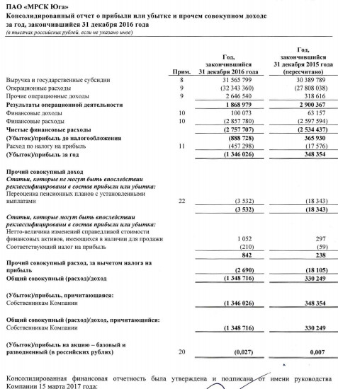 МРСК Юга - убыток за 2016 год по МСФО составил 1,346 млрд руб против прибыли в 348 млн руб годом ранее