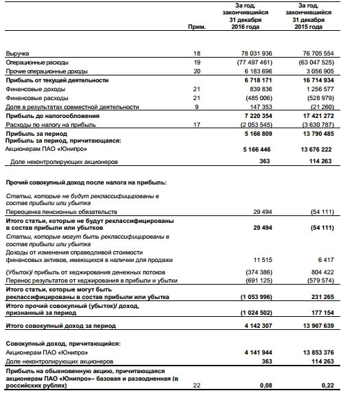 Юнипро - выручка выросла на 1,7%, чистая прибыль упала на 63% за 2016 г. по МСФО