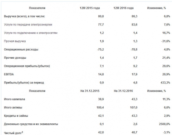МРСК Центра - чистая прибыль выросла в 5 раз в 2016 г. по МСФО