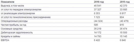 МРСК Северо-Запада - чистая прибыль -28,2% г/г за 2016 г. по МСФО