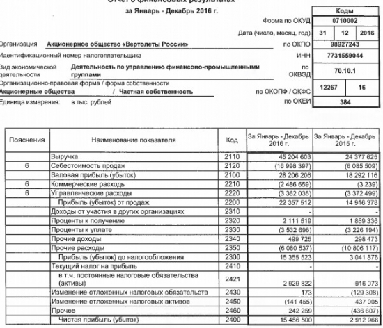 Вертолеты России - чистая прибыль выросла в 5,3 раз за 2016 г.  РСБУ