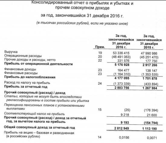 МРСК Волги - выручка +11%,чистая прибыль выросла в 2,2 раза за 2016 г. МСФО