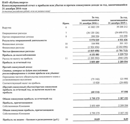 Кубаньэнерго - чистая прибыль +24,7% за 2016 г. по МСФО