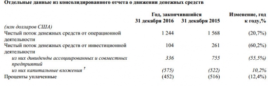 Русал - выручка -8% г/г, EBITDA -26% за 2016 г. МСФО