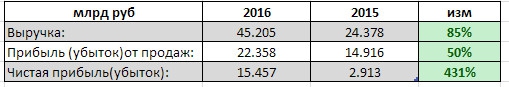 Вертолеты России - чистая прибыль выросла в 5,3 раз за 2016 г.  РСБУ