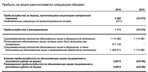 Промсвязьбанк - получил 2,1 млрд руб прибыли в 2016 г. по МСФО против убытка в 16,4 млрд руб. в 2015 г.