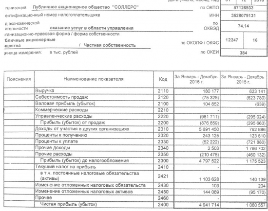 Соллерс - чистая прибыль выросла в 4,6 раз за 2016 г. РСБУ