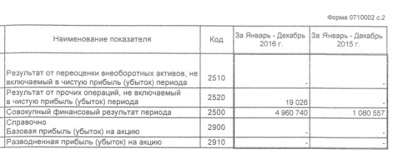 Соллерс - чистая прибыль выросла в 4,6 раз за 2016 г. РСБУ