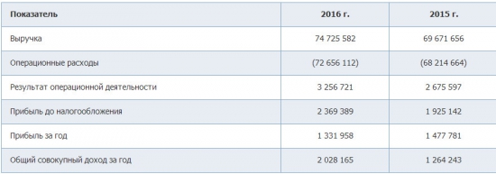 МРСК Урала - чистая прибыль -9%, выручка +7,3% за 2016 г. (МСФО)