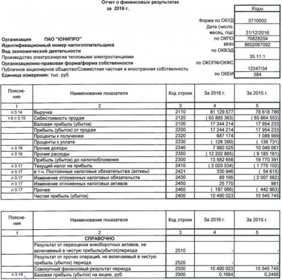 Юнипро - выручка +3,2%, чистая прибыль упала на 32,5% за 2016 г. по РСБУ