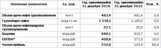 Транснефть - чистая прибыль выросла на 62%г/г, выручка +4% за 2016 г. по МСФО