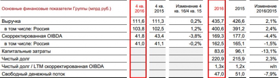 МТС - чистая прибыль -2,1% за 2016 г по МСФО, выручка +2,1% г/г