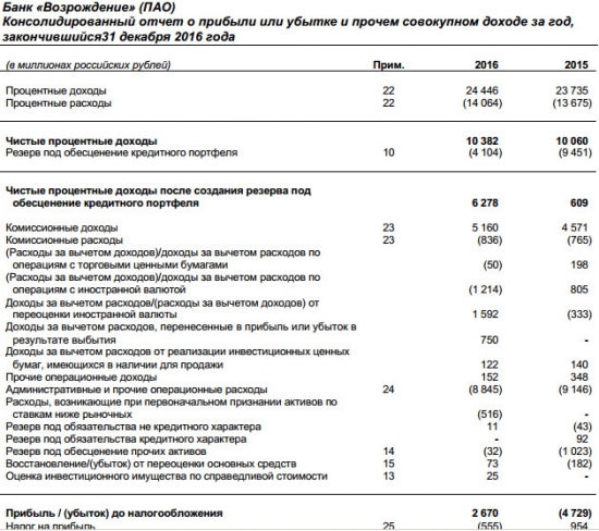 Банк Возрождение - прибыль по итогам 2016 г. 2,1 млрд руб против убытка годом ранее (МСФО)