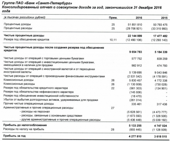 Банк Санкт-Петербург - чистая прибыль за 2016 г +18,2% г/г МСФО