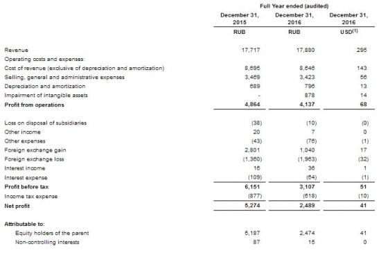 QIWI - чистая прибыль +13,8% в 2016 г по МСФО, EBITDA +7%