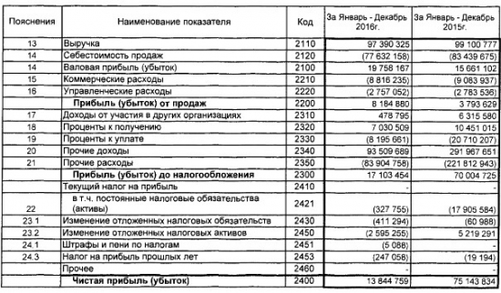 РуссНефть - чистая прибыль снизилась в 5,4 раза за 2016 г. РСБУ