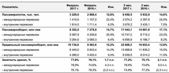 Аэрофлот - рост пассажирских перевозок +14% за январь - февраль