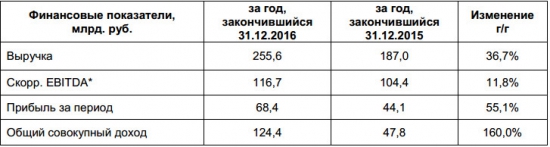 ФСК ЕЭС -  совокупный доход вырос в 2,6 раза за 2016 г. по МСФО