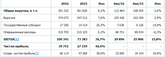 РусГидро - чистая прибыль +46,4% г/г за 2016 г по МСФО